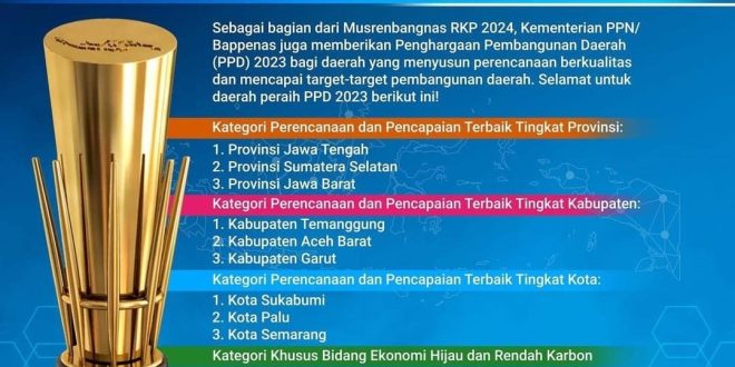 Provinsi Sumatera Selatan (Sumsel) dibawah komando Gubernur H Herman Deru dann Wakil Gubernur (Wagub) H Mawardi Yahya berhasil meraih Predikat Provinsi Terbaik Kedua Nasional dalam ajang Penghargaan Pembangunan Daerah (PPD) Tahun 2023 terhadap Rencana Kerja Pemerintah Daerah (RKPD) Tahun 2023 dari Kementerian Perencanaan Pembangunan Nasional (Bappenas) RI.
