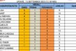 Update Klasemen Sementara Perolehan Medali pada Pekan Olahraga Provinsi (PORPROV) Sumatera Selatan (Sumsel) Tahun 2023 di Kabupaten Lahat.