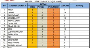 Update Klasemen Sementara Perolehan Medali pada Pekan Olahraga Provinsi (PORPROV) Sumatera Selatan (Sumsel) Tahun 2023 di Kabupaten Lahat.