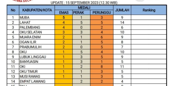 Update Klasemen Sementara Perolehan Medali pada Pekan Olahraga Provinsi (PORPROV) Sumatera Selatan (Sumsel) Tahun 2023 di Kabupaten Lahat.