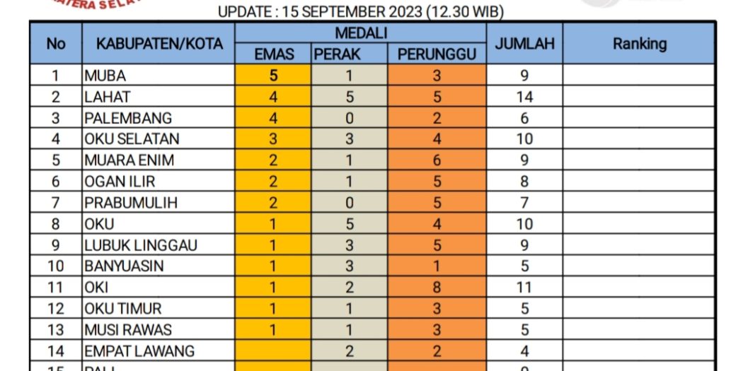 Update Klasemen Sementara Perolehan Medali pada Pekan Olahraga Provinsi (PORPROV) Sumatera Selatan (Sumsel) Tahun 2023 di Kabupaten Lahat.