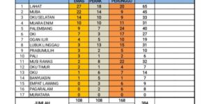 Update Perolehan Medali Sementara pada Pekan Olahraga Provinsi (PORPROV) Sumatera Selatan (Sumsel) Tahun 2023 di Kabupaten Lahat sampai 18 September 2023 Pukul 19.30 WIB.