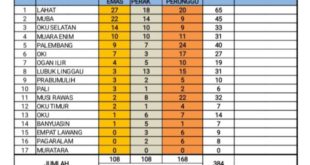 Update Perolehan Medali Sementara pada Pekan Olahraga Provinsi (PORPROV) Sumatera Selatan (Sumsel) Tahun 2023 di Kabupaten Lahat sampai 18 September 2023 Pukul 19.30 WIB.