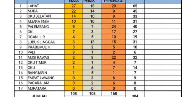 Update Perolehan Medali Sementara pada Pekan Olahraga Provinsi (PORPROV) Sumatera Selatan (Sumsel) Tahun 2023 di Kabupaten Lahat sampai 18 September 2023 Pukul 19.30 WIB.