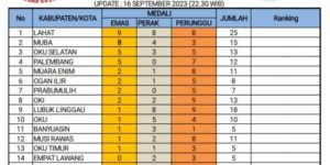 Update Perolehan Medali Sementara pada Pekan Olahraga Provinsi (PORPROV) Sumatera Selatan (Sumsel) Tahun 2023 di Kabupaten Lahat sampai 16 September 2023.