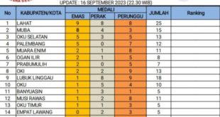 Update Perolehan Medali Sementara pada Pekan Olahraga Provinsi (PORPROV) Sumatera Selatan (Sumsel) Tahun 2023 di Kabupaten Lahat sampai 16 September 2023.