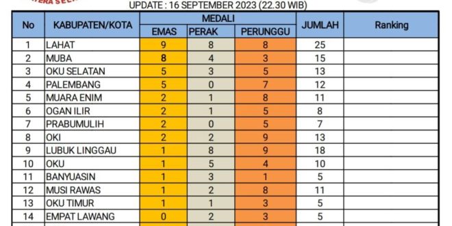 Update Perolehan Medali Sementara pada Pekan Olahraga Provinsi (PORPROV) Sumatera Selatan (Sumsel) Tahun 2023 di Kabupaten Lahat sampai 16 September 2023.