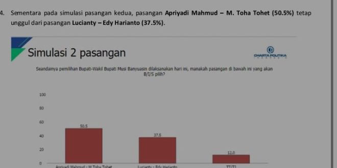 Hasil survei yang dilakukan oleh Charta Politika Indonesia terkait Pemilihan Bakal Calon Bupati dan Wakil Bupati Kabupaten Musi Banyuasin yang digelar tanggal 31 Mei - 6 Juni 2024. (Bekisar Media / Eka Sahputra)