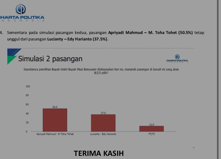 Hasil survei yang dilakukan oleh Charta Politika Indonesia terkait Pemilihan Bakal Calon Bupati dan Wakil Bupati Kabupaten Musi Banyuasin yang digelar tanggal 31 Mei - 6 Juni 2024. (Bekisar Media / Eka Sahputra)