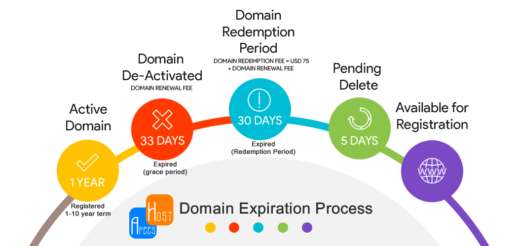 Domain Expiration Process. (foto : afeeshost.com)