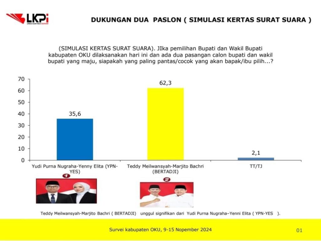 Hasil survei yang dilakukan oleh Lembaga Kajian Publik Independen terkait dengan Pemilihan Bupati dan Wakil Bupati Kabupaten Ogan Komering Ulu dari September hingga November 2024. (bekisarmedia.id/angga)