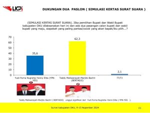 Hasil survei yang dilakukan oleh Lembaga Kajian Publik Independen terkait dengan Pemilihan Bupati dan Wakil Bupati Kabupaten Ogan Komering Ulu dari September hingga November 2024. (bekisarmedia.id/angga)