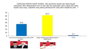 Hasil survei yang dilakukan oleh Lembaga Kajian Publik Independen terkait dengan Pemilihan Bupati dan Wakil Bupati Kabupaten Ogan Komering Ulu dari September hingga November 2024. (bekisarmedia.id/angga)