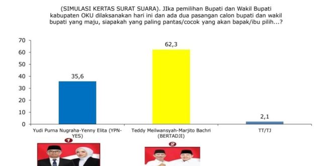 Hasil survei yang dilakukan oleh Lembaga Kajian Publik Independen terkait dengan Pemilihan Bupati dan Wakil Bupati Kabupaten Ogan Komering Ulu dari September hingga November 2024. (bekisarmedia.id/angga)