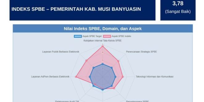 nilai Sistem Pemerintahan Berbasis Elektronik (SPBE) Kabupaten Muba mengalami peningkatan signifikan, dari 3,62 menjadi 3,78 dengan predikat Sangat Baik. (BEKISARMEDIA.ID/EEN)
