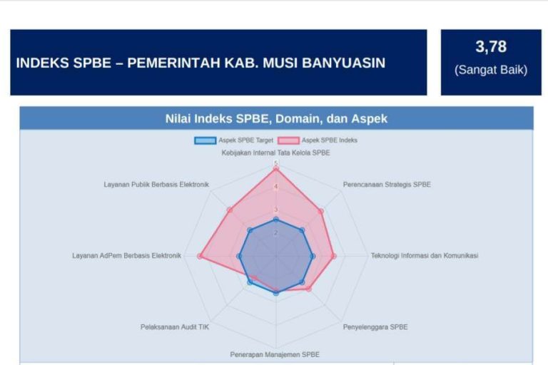 nilai Sistem Pemerintahan Berbasis Elektronik (SPBE) Kabupaten Muba mengalami peningkatan signifikan, dari 3,62 menjadi 3,78 dengan predikat Sangat Baik. (BEKISARMEDIA.ID/EEN)