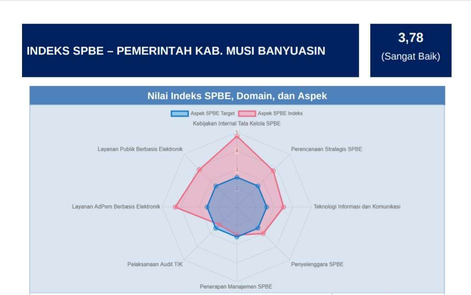 nilai Sistem Pemerintahan Berbasis Elektronik (SPBE) Kabupaten Muba mengalami peningkatan signifikan, dari 3,62 menjadi 3,78 dengan predikat Sangat Baik. (BEKISARMEDIA.ID/EEN)