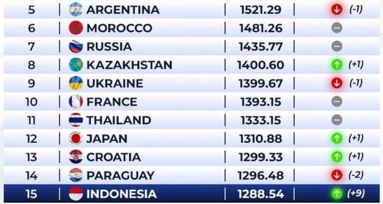 Ranking Futsal di Dunia. (foto : ist)