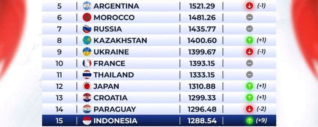 Ranking Futsal di Dunia. (foto : ist) Ranking Futsal di Dunia. (foto : ist)