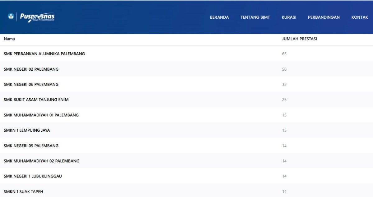 Daftar peringkat SMK terbaik Sumatera Selatan 2026 versi Puspresnas Kemendikdasmen RI.