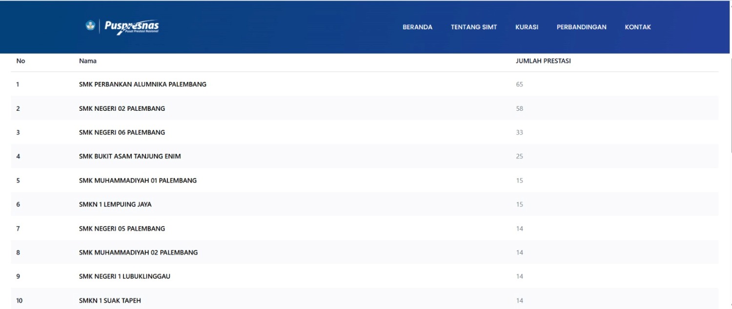 Daftar peringkat SMK terbaik Sumatera Selatan 2026 versi Puspresnas Kemendikdasmen RI.