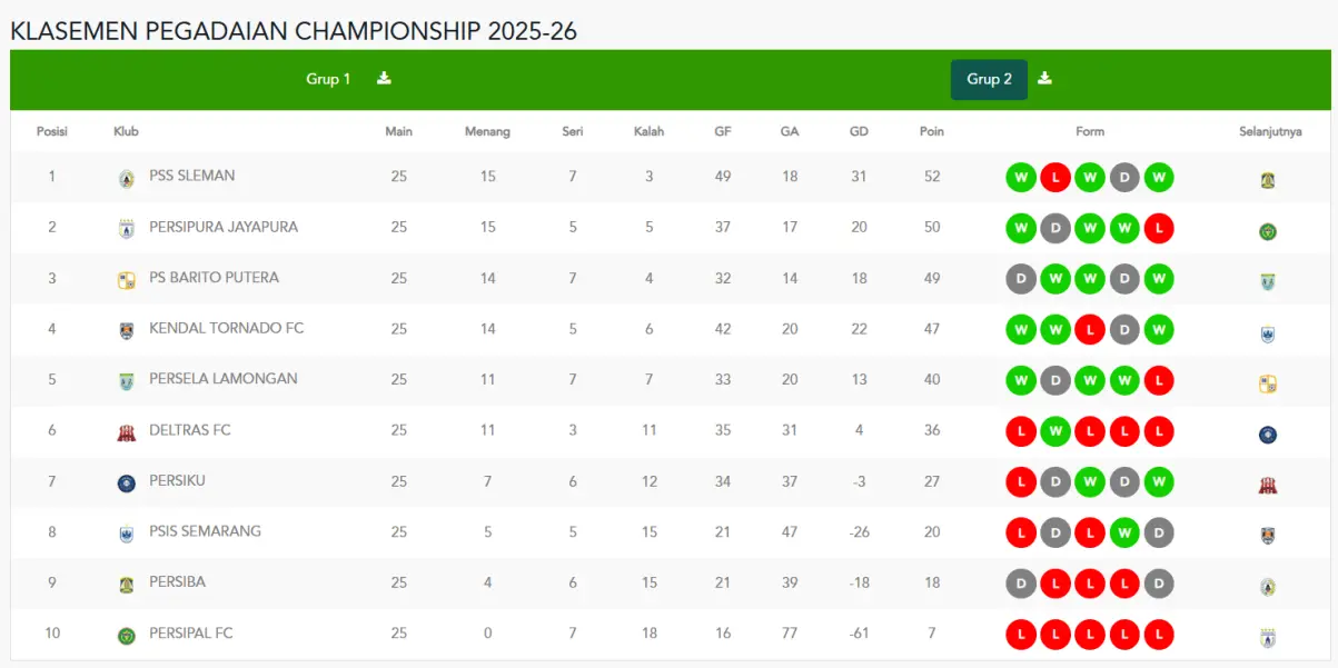 Update klasemen Grup 1 Pegadaian Championship 2025-26 per 22 April 2026.