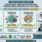 Melalui Dinas Tenaga Kerja dan Transmigrasi (Disnakertrans), tercatat sebanyak 1.930 tenaga kerja lokal berhasil diserap ke dalam berbagai sektor pasar kerja hingga periode Juli 2026. (BEKISARMEDIA.ID/ANGGA)