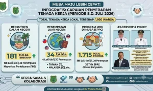 Melalui Dinas Tenaga Kerja dan Transmigrasi (Disnakertrans), tercatat sebanyak 1.930 tenaga kerja lokal berhasil diserap ke dalam berbagai sektor pasar kerja hingga periode Juli 2026. (BEKISARMEDIA.ID/ANGGA)