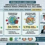 Melalui Dinas Tenaga Kerja dan Transmigrasi (Disnakertrans), tercatat sebanyak 1.930 tenaga kerja lokal berhasil diserap ke dalam berbagai sektor pasar kerja hingga periode Juli 2026. (BEKISARMEDIA.ID/ANGGA)