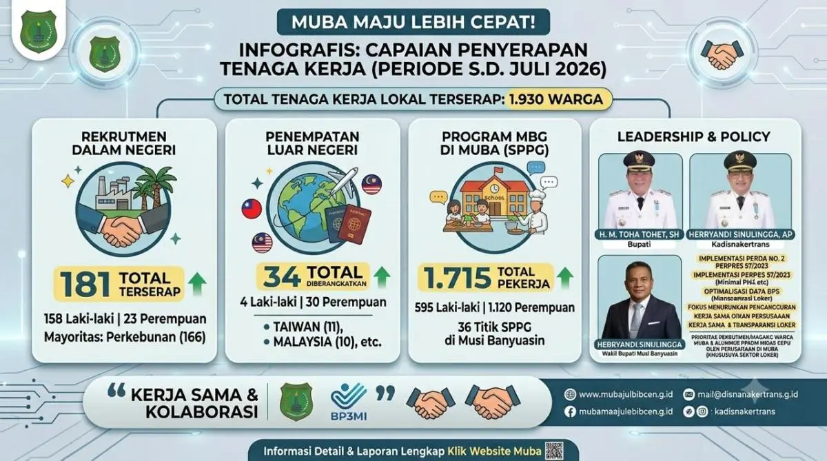 Melalui Dinas Tenaga Kerja dan Transmigrasi (Disnakertrans), tercatat sebanyak 1.930 tenaga kerja lokal berhasil diserap ke dalam berbagai sektor pasar kerja hingga periode Juli 2026. (BEKISARMEDIA.ID/ANGGA)